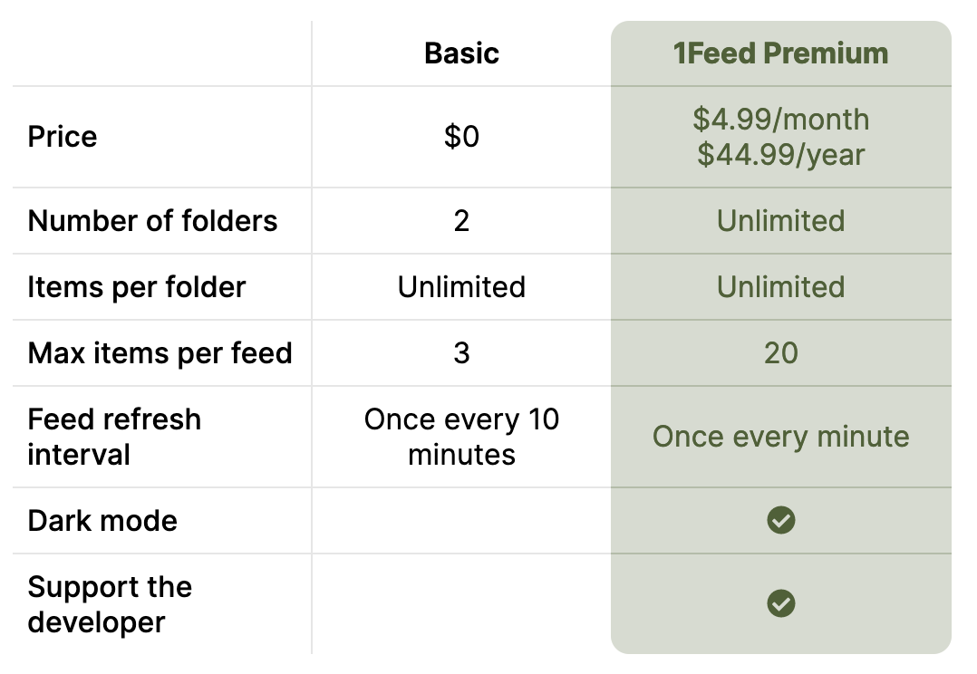 Table comparing 1Feed Basic and 1Feed Premium (can be accessed via the Premium upgrade page in the app)